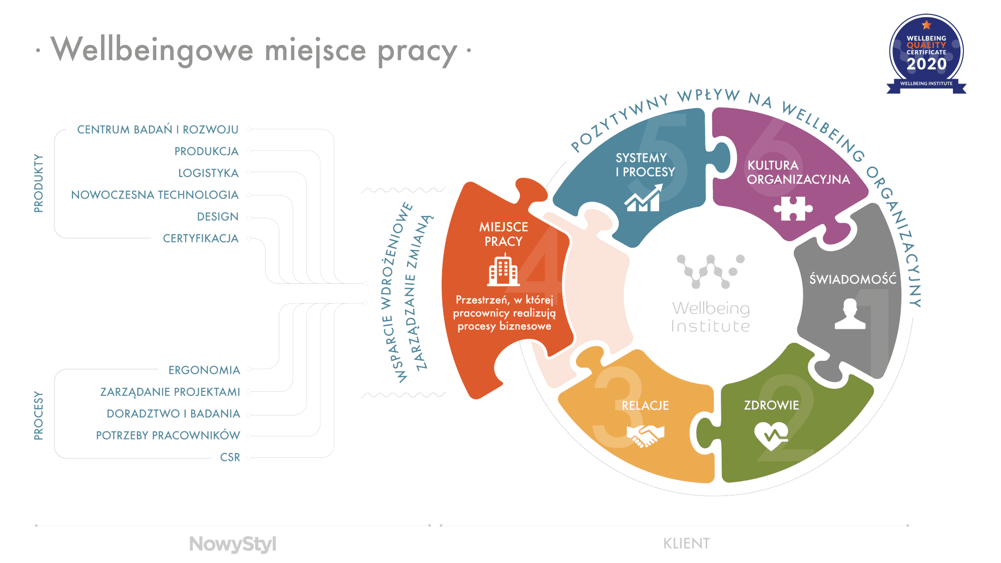 Certyfikat prezentacja Nowy Styl B-2